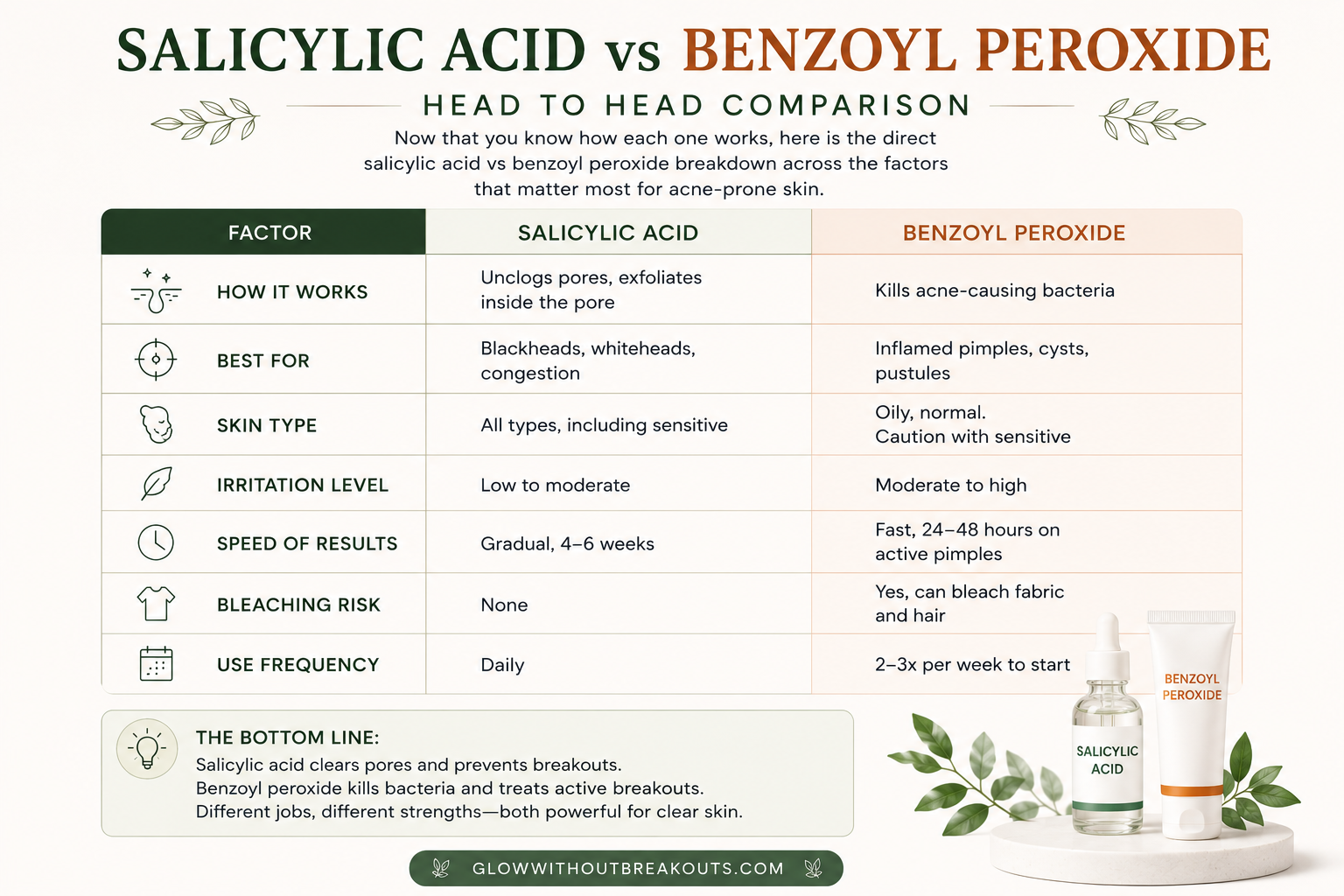 Salicylic acid vs benzoyl peroxide comparison chart showing differences in how they work, best acne types, skin types, irritation level, speed of results and use frequency.